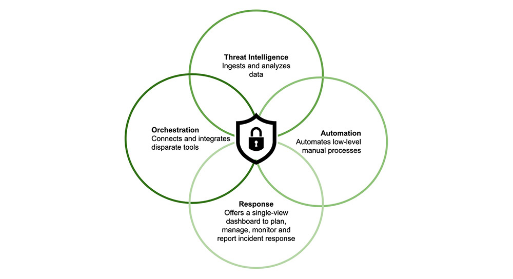 Element of Security Orchestration, Automation and Response (SOAR) Diagram of SOAR elements showing four overlapping circles labeled Threat Intelligence, Orchestration, Automation, and Response surrounding a central security shield, illustrating how these components integrate in Security Orchestration, Automation and Response platforms.