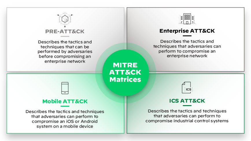 Mitre Attack Matrices Mitre Attack Matrices