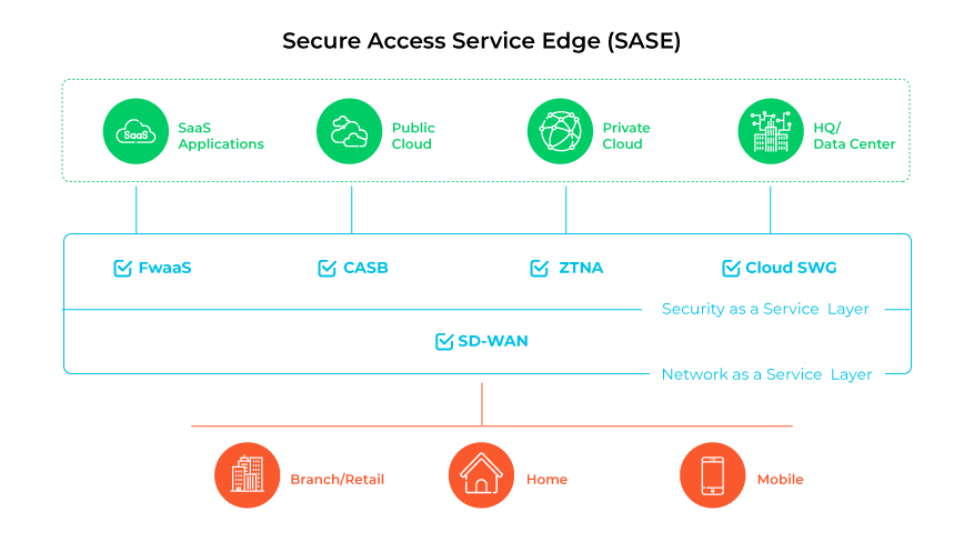 Secure access service edge (SASE) Secure access service edge (SASE)