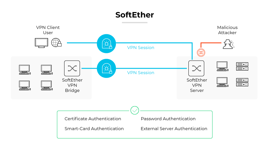 SoftEther VPN protocol shown by secure VPN sessions, a VPN bridge, server, authentications, and defense against attackers. SoftEther VPN protocol shown by secure VPN sessions, a VPN bridge, server, authentications, and defense against attackers.