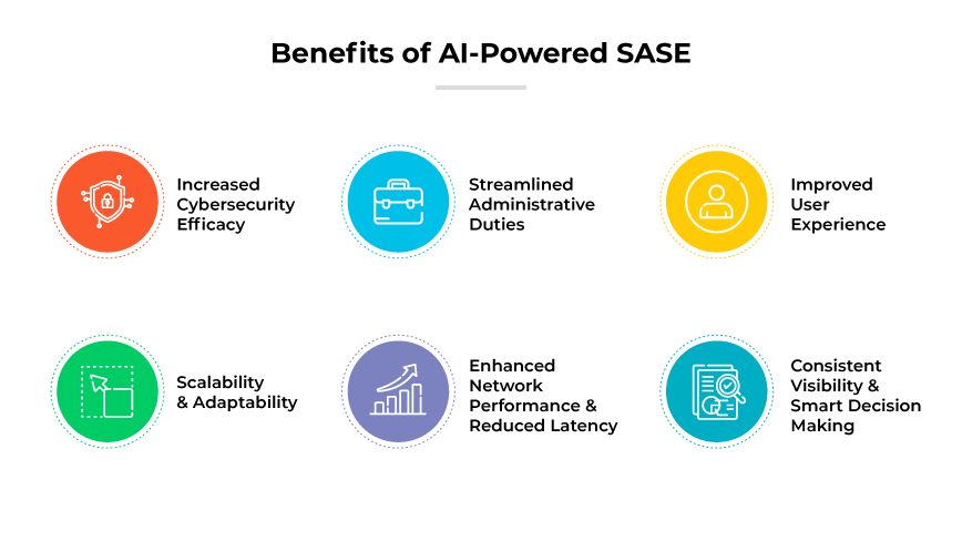 Benefits of AI-Powered SASE Benefits of AI-Powered SASE