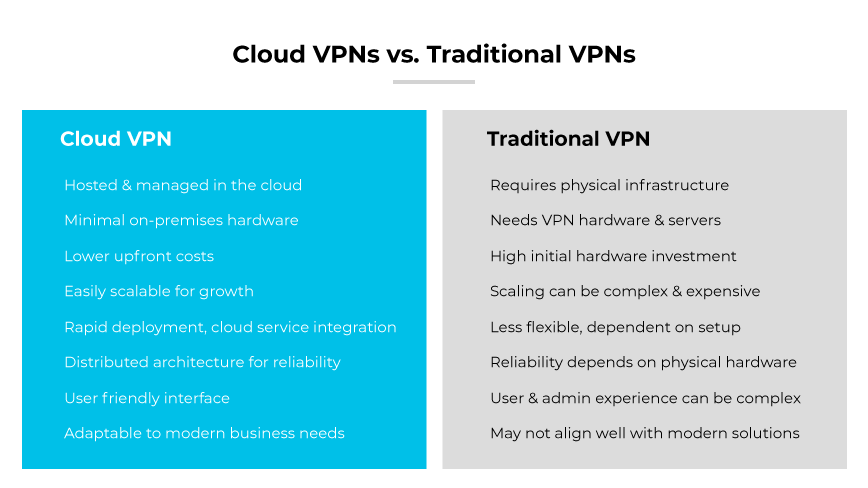 Comparison table contrasting cloud VPNs (easy, cloud-based, user-friendly) with traditional VPNs (hardware-reliant, complex, less flexible). Comparison table contrasting cloud VPNs (easy, cloud-based, user-friendly) with traditional VPNs (hardware-reliant, complex, less flexible).