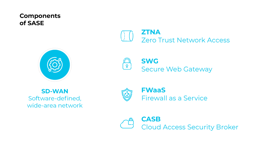 SASE components: ZTNA, SWG, FWaaS, CASB SASE components: ZTNA, SWG, FWaaS, CASB