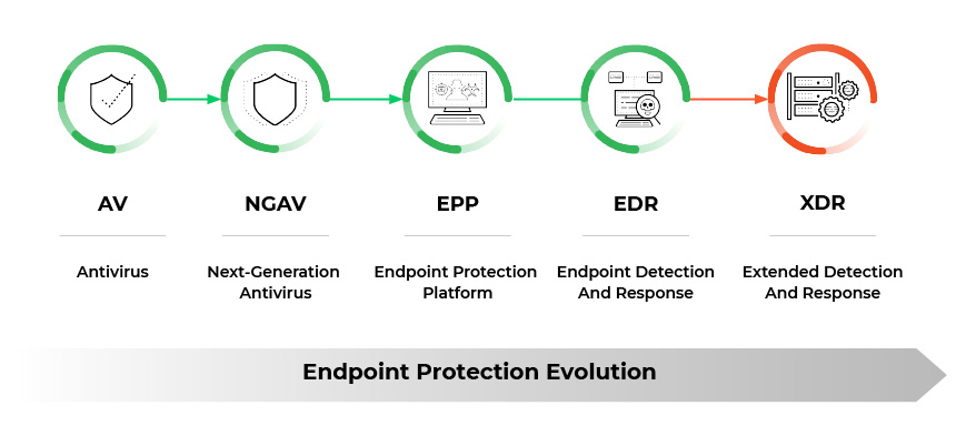 Endpoint Protection Evolution: AV to XDR This image depicts a five-stage evolution of endpoint protection technologies, starting from Antivirus (AV) and progressing to Extended Detection and Response (XDR). Each stage is represented by a circular icon with a specific symbol and its corresponding acronym and full name. The flow is indicated by arrows, with the first four stages (AV, NGAV, EPP, EDR) in green, and the final stage (XDR) highlighted in red. A horizontal arrow at the bottom labels the entire progression as 'Endpoint Protection Evolution.'