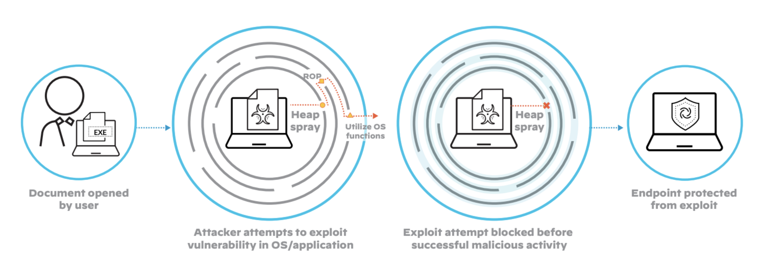 Focus on exploit techniques rather than the exploits themselves Focus on exploit techniques rather than the exploits themselves