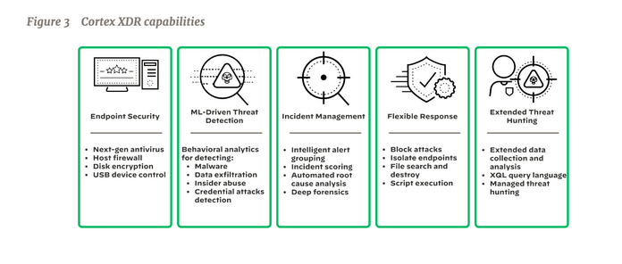 Cortex XDR Capabilities Cortex XDR Capabilities