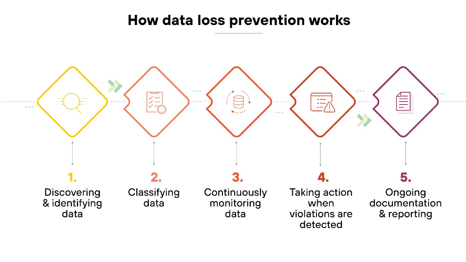 Image illustrating the five steps of data loss prevention, each represented by a numbered icon with text. Step one is discovering and identifying data, represented by a magnifying glass symbol. Step two is classifying data, represented by a file icon. Step three is continuously monitoring data, represented by a data storage symbol. Step four is taking action when violations are detected, represented by a warning triangle symbol. Step five is ongoing documentation and reporting, represented by a document icon. The icons are arranged in a linear sequence with connecting arrows.