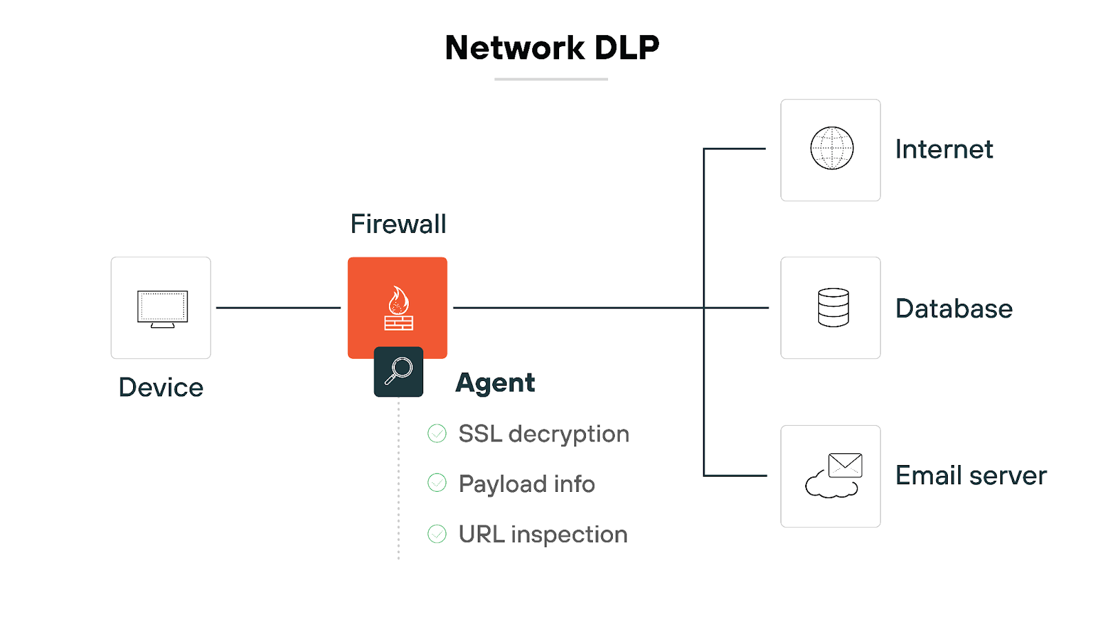 Diagram depicting a network data loss prevention (DLP) system. On the left, there is a device connected to a firewall. An agent associated with the firewall performs SSL decryption, inspects payload information, and conducts URL inspections. On the right, the firewall is connected to three entities: the internet, a database, and an email server.