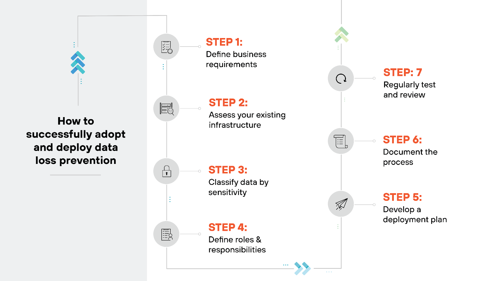 Image titled 'How to successfully adopt and deploy data loss prevention' shows a flowchart with seven sequential steps to successfully adopt and deploy data loss prevention. The steps are labeled in numerical order: Step 1 is 'Define business requirements,' Step 2 is 'Assess your existing infrastructure,' Step 3 is 'Classify data by sensitivity,' Step 4 is 'Define roles and responsibilities,' Step 5 is 'Develop a deployment plan,' Step 6 is 'Document the process,' and Step 7 is 'Regularly test and review.' Each step is represented by an icon and is linked sequentially, showing the flow of the adoption and deployment process.