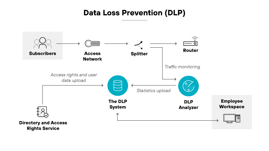 A flowchart showing how the DLP system connects with subscribers, a network, a splitter, router, and an employee's workstation. A flowchart showing how the DLP system connects with subscribers, a network, a splitter, router, and an employee's workstation.