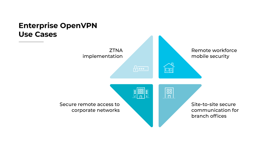 OpenVPN enterprise use cases including secure remote access, site-to-site secure communication for branches, remote mobile security, ZTNA. OpenVPN enterprise use cases including secure remote access, site-to-site secure communication for branches, remote mobile security, ZTNA.