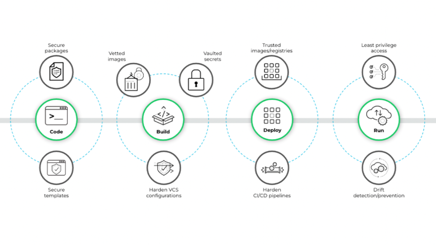 Figure 2: Secure components and pipelines within a software supply chain