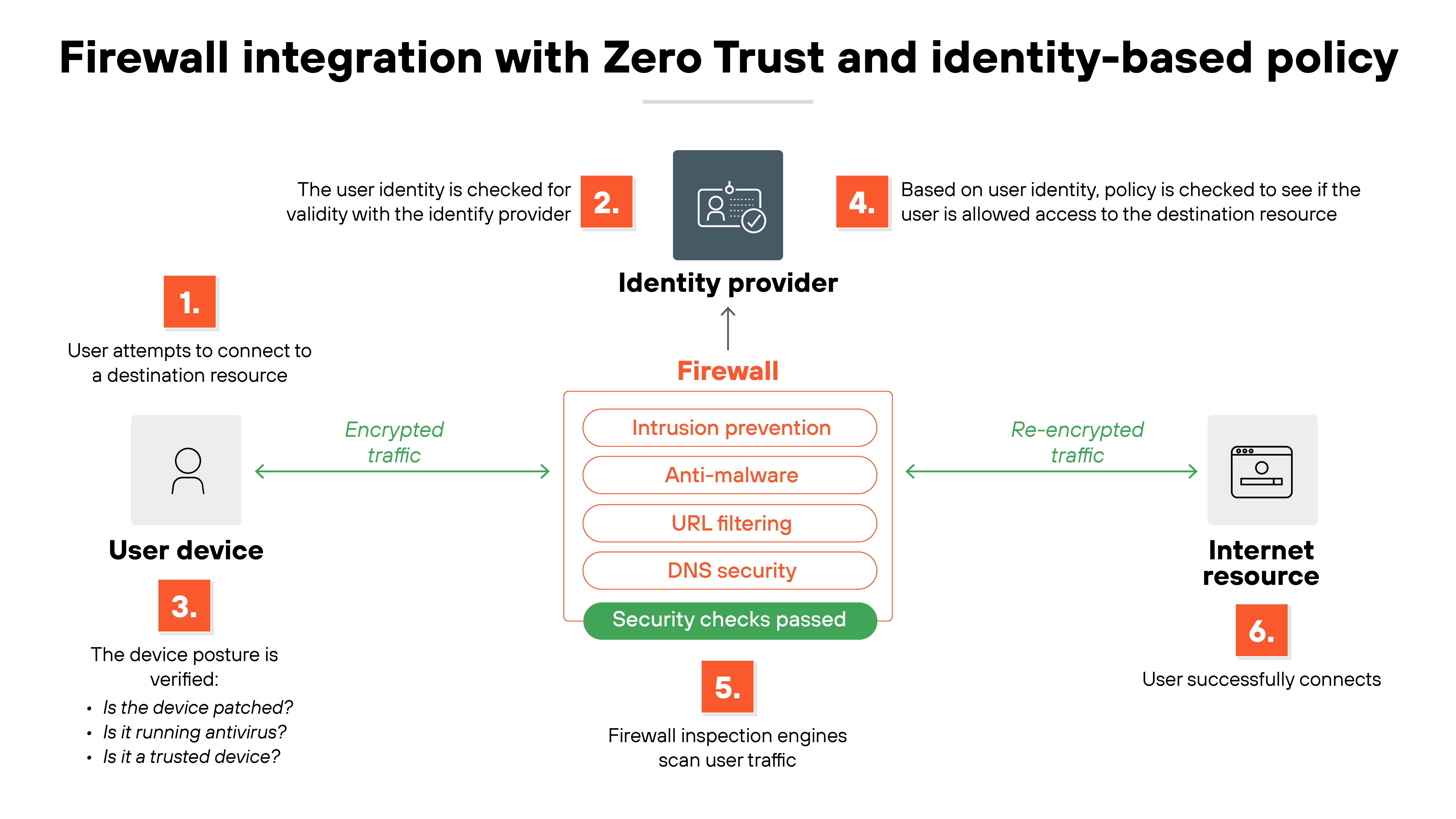 Bold black text at the top center reads 'Firewall integration with Zero Trust and identity-based policy.' The diagram shows a horizontal flow from left to right, connecting a user device to an internet resource through a firewall and identity provider. On the left, a gray box with a user icon is labeled 'User device' with the caption 'User attempts to connect to a destination resource' and a numbered orange square labeled '1.' Below it, smaller text reads 'The device posture is verified:' followed by three bullet points: 'Is the device patched?', 'Is it running antivirus?', and 'Is it a trusted device?' with another orange square labeled '3.' A green arrow labeled 'Encrypted traffic' points right toward a central firewall diagram. The firewall section has an orange header labeled 'Firewall' above four rounded orange boxes labeled 'Intrusion prevention,' 'Anti-malware,' 'URL filtering,' and 'DNS security.' A green bar below reads 'Security checks passed.' Beneath it is an orange square labeled '5.' with the text 'Firewall inspection engines scan user traffic.' Above the firewall, a dark gray icon represents the 'Identity provider' with a user and checkmark symbol, connected to two orange squares labeled '2.' and '4.' The text near step 2 reads 'The user identity is checked for validity with the identity provider,' and near step 4 reads 'Based on user identity, policy is checked to see if the user is allowed access to the destination resource.' On the right side, a gray box with a browser window icon is labeled 'Internet resource' with an orange square labeled '6.' and the text 'User successfully connects.' A green arrow labeled 'Re-encrypted traffic' points right from the firewall to the internet resource.