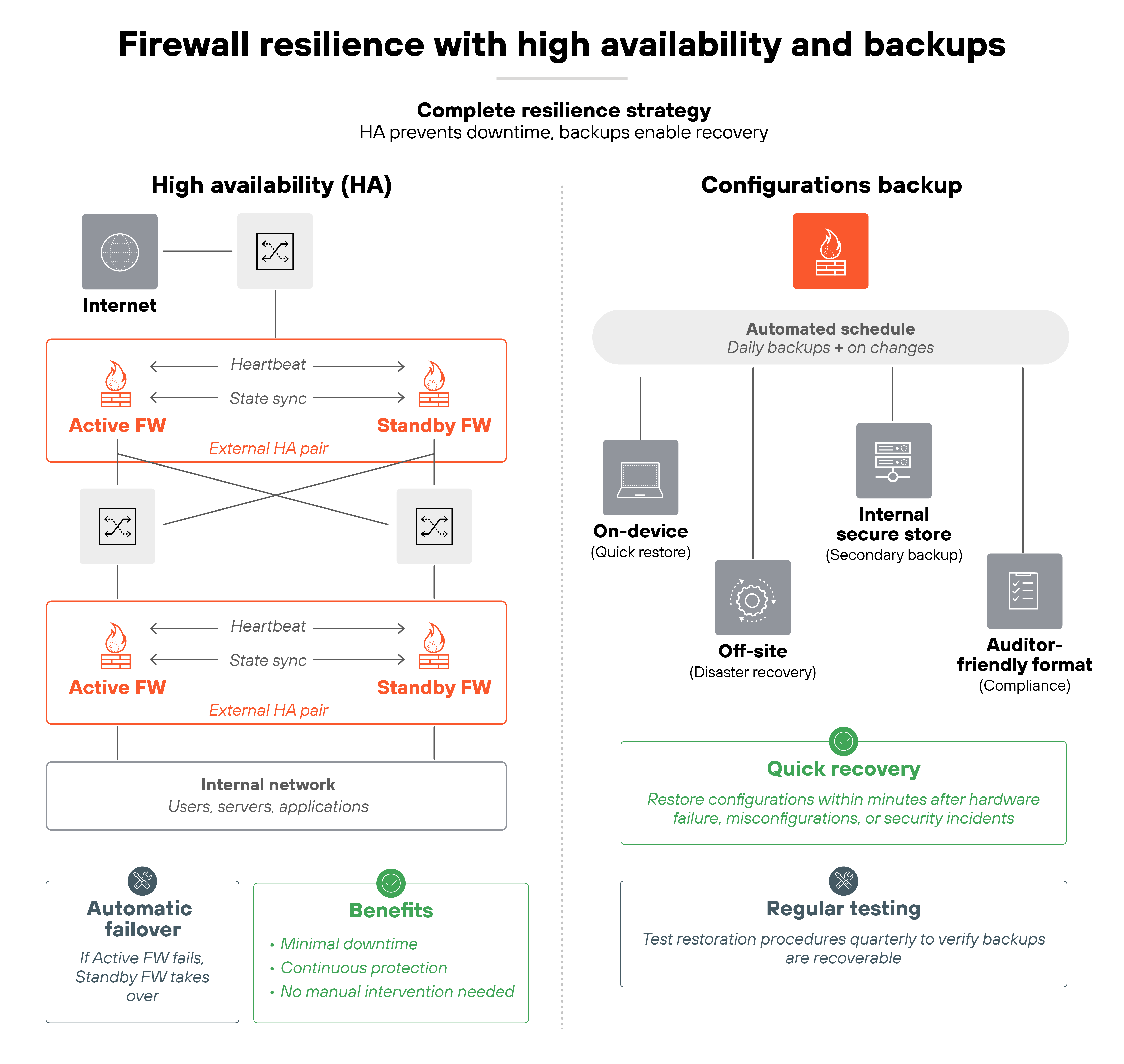 Architecture diagram titled 'Firewall resilience with HA and backups' showing two parallel sections labeled High availability (HA) and Configurations backup under a heading that reads 'Complete Resilience Strategy'. The left section illustrates paired firewalls labeled Active FW and Standby FW connected by heartbeat and state sync lines, representing external HA pairs linked to the internet and internal network. Below, icons highlight automatic failover and benefits such as minimal downtime, continuous protection, and no manual intervention needed. The right section shows an automated backup schedule feeding into on-device storage for quick restore, an internal secure store for secondary backup, off-site storage for disaster recovery, and an auditor-friendly format for compliance. Green boxes at the bottom note quick recovery and regular testing, describing restoration within minutes and quarterly verification of recoverable backups.