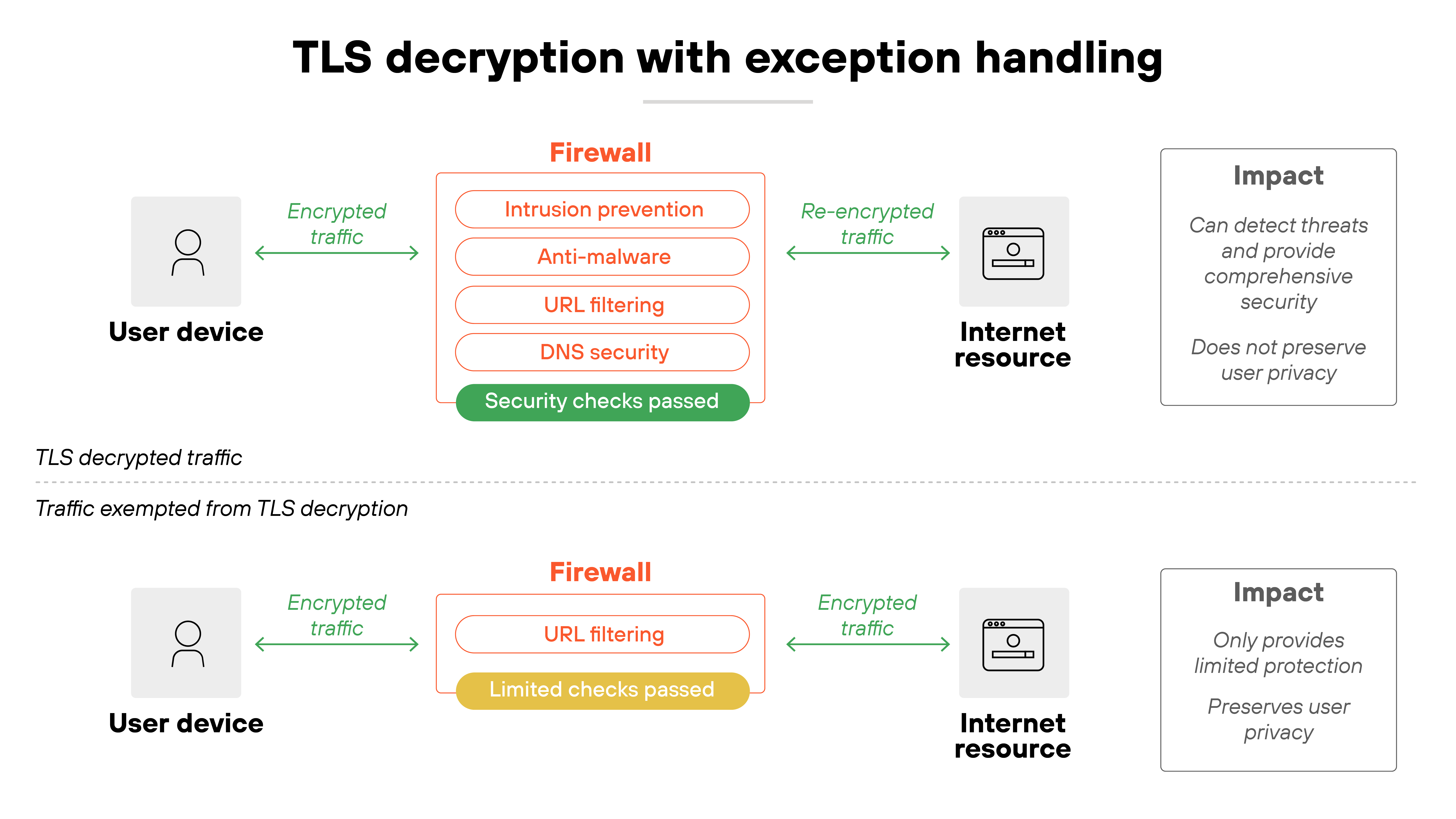 Architecture diagram titled 'TLS decryption with exception handling' showing two horizontal sections comparing decrypted and exempted traffic flows. The top section displays encrypted traffic from a user device entering a firewall where security layers—intrusion prevention, anti-malware, URL filtering, and DNS security—inspect the content before re-encrypted traffic continues to the internet resource. A box labeled 'Impact' notes that decryption detects threats and provides comprehensive security but does not preserve user privacy. The lower section shows encrypted traffic passing through a firewall performing only URL filtering with limited checks, then continuing to the internet resource. The corresponding impact box indicates this approach offers limited protection but preserves user privacy.