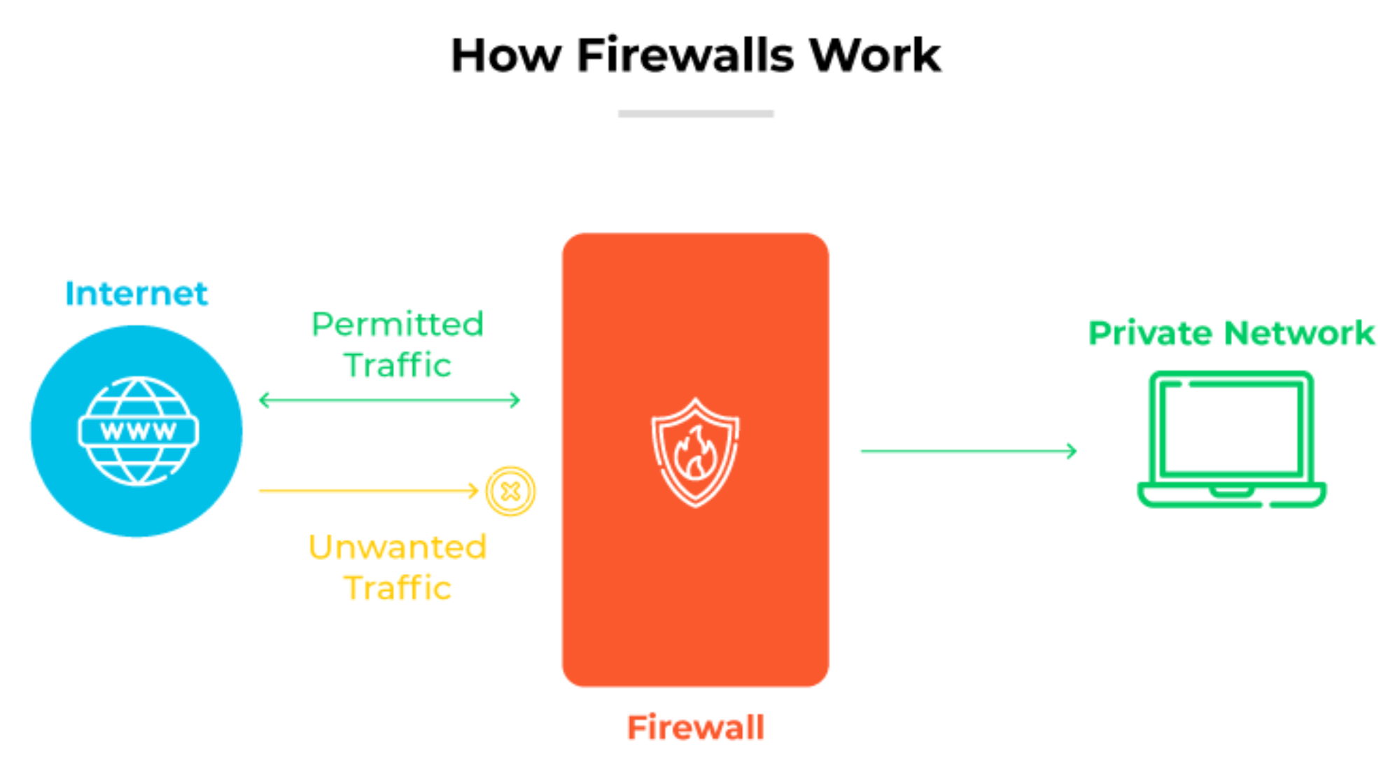 Firewall functionality with a firewall positioned between a cloud signifying internet and a laptop signifying a private network.