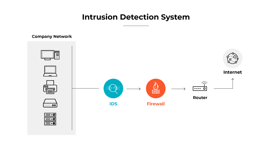 Diagram showing an Intrusion detection system (IDS) with a firewall, router, and internet connection.