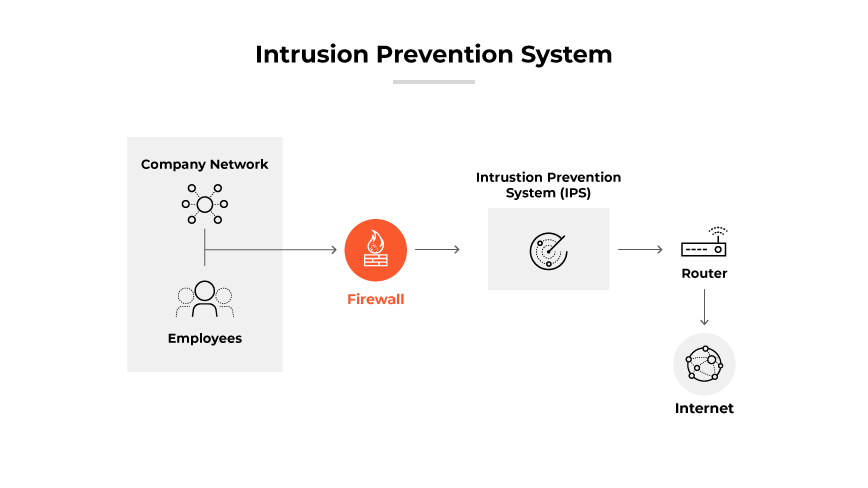 Illustration of Intrusion prevention systems with a company network, firewall, IPS, and internet router.