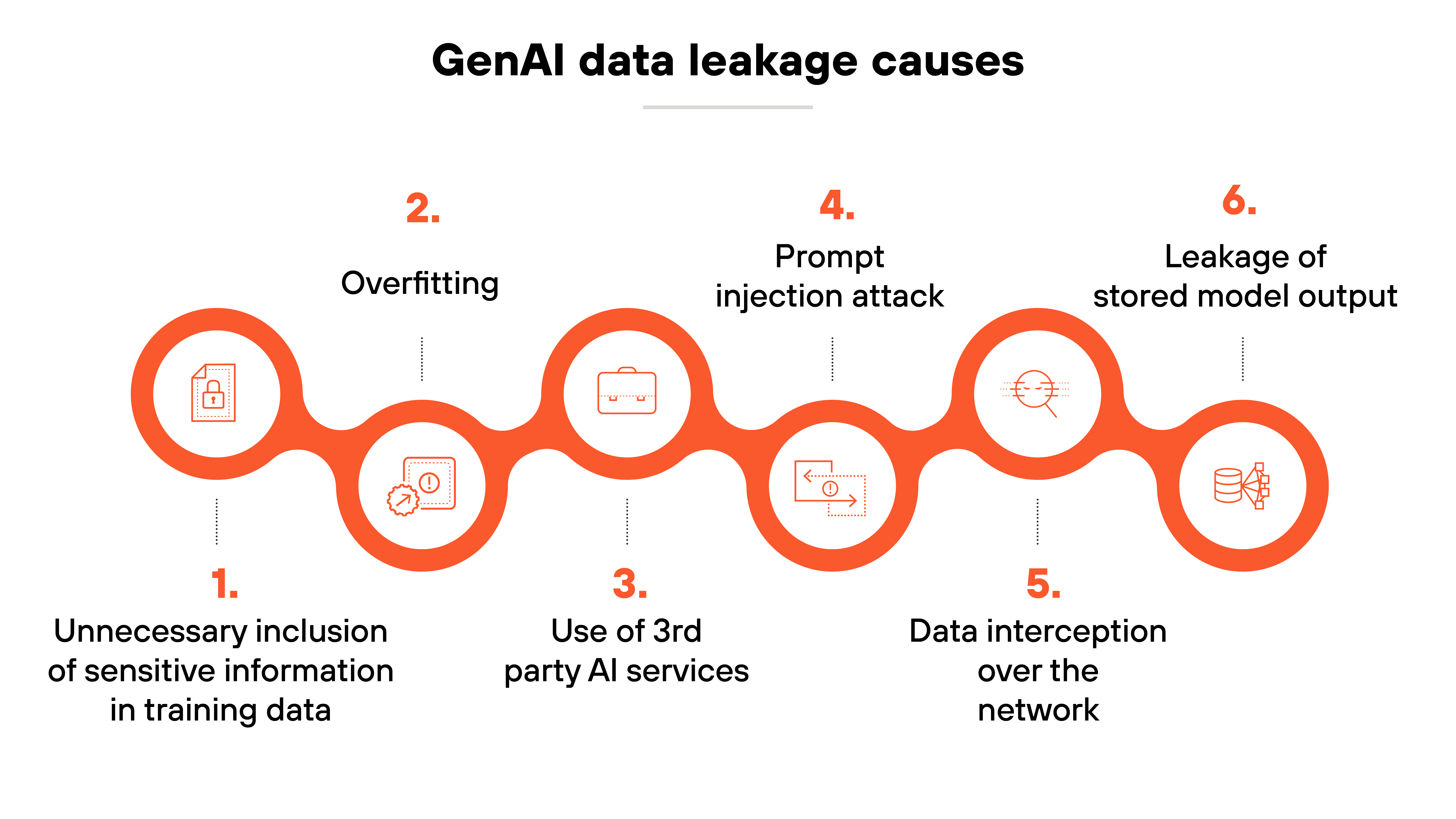 Graphic representing six causes of GenAI data leakage, structured along an interconnected, continuous orange pathway with circular nodes highlighting each cause. At the top center, the title GenAI data leakage causes is displayed in bold black text with a thin gray underline. The pathway begins on the left with the first node labeled 1. Unnecessary inclusion of sensitive information in training data, featuring an icon of a document with a lock, representing data security risks in training. The second node, labeled 2. Overfitting, contains an icon of a fluctuating data graph, indicating a model’s tendency to memorize training data too closely. The third node, labeled 3. Use of 3rd party AI services, includes an icon of interconnected nodes, illustrating potential vulnerabilities when integrating external AI services. The fourth node, labeled 4. Prompt injection attack, has an icon depicting a manipulated prompt, indicating how malicious inputs can exploit AI models. The fifth node, labeled 5. Data interception over the network, features an icon of a network connection with a security breach, representing risks of unauthorized data access during transmission. The final node, labeled 6. Leakage of stored model output, includes an icon of a database stack, indicating the risk of sensitive model outputs being unintentionally exposed. The orange pathway visually connects all six nodes in a continuous flow, emphasizing the interconnected nature of these risks. Graphic representing six causes of GenAI data leakage, structured along an interconnected, continuous orange pathway with circular nodes highlighting each cause. At the top center, the title GenAI data leakage causes is displayed in bold black text with a thin gray underline. The pathway begins on the left with the first node labeled 1. Unnecessary inclusion of sensitive information in training data, featuring an icon of a document with a lock, representing data security risks in training. The second node, labeled 2. Overfitting, contains an icon of a fluctuating data graph, indicating a model’s tendency to memorize training data too closely. The third node, labeled 3. Use of 3rd party AI services, includes an icon of interconnected nodes, illustrating potential vulnerabilities when integrating external AI services. The fourth node, labeled 4. Prompt injection attack, has an icon depicting a manipulated prompt, indicating how malicious inputs can exploit AI models. The fifth node, labeled 5. Data interception over the network, features an icon of a network connection with a security breach, representing risks of unauthorized data access during transmission. The final node, labeled 6. Leakage of stored model output, includes an icon of a database stack, indicating the risk of sensitive model outputs being unintentionally exposed. The orange pathway visually connects all six nodes in a continuous flow, emphasizing the interconnected nature of these risks.