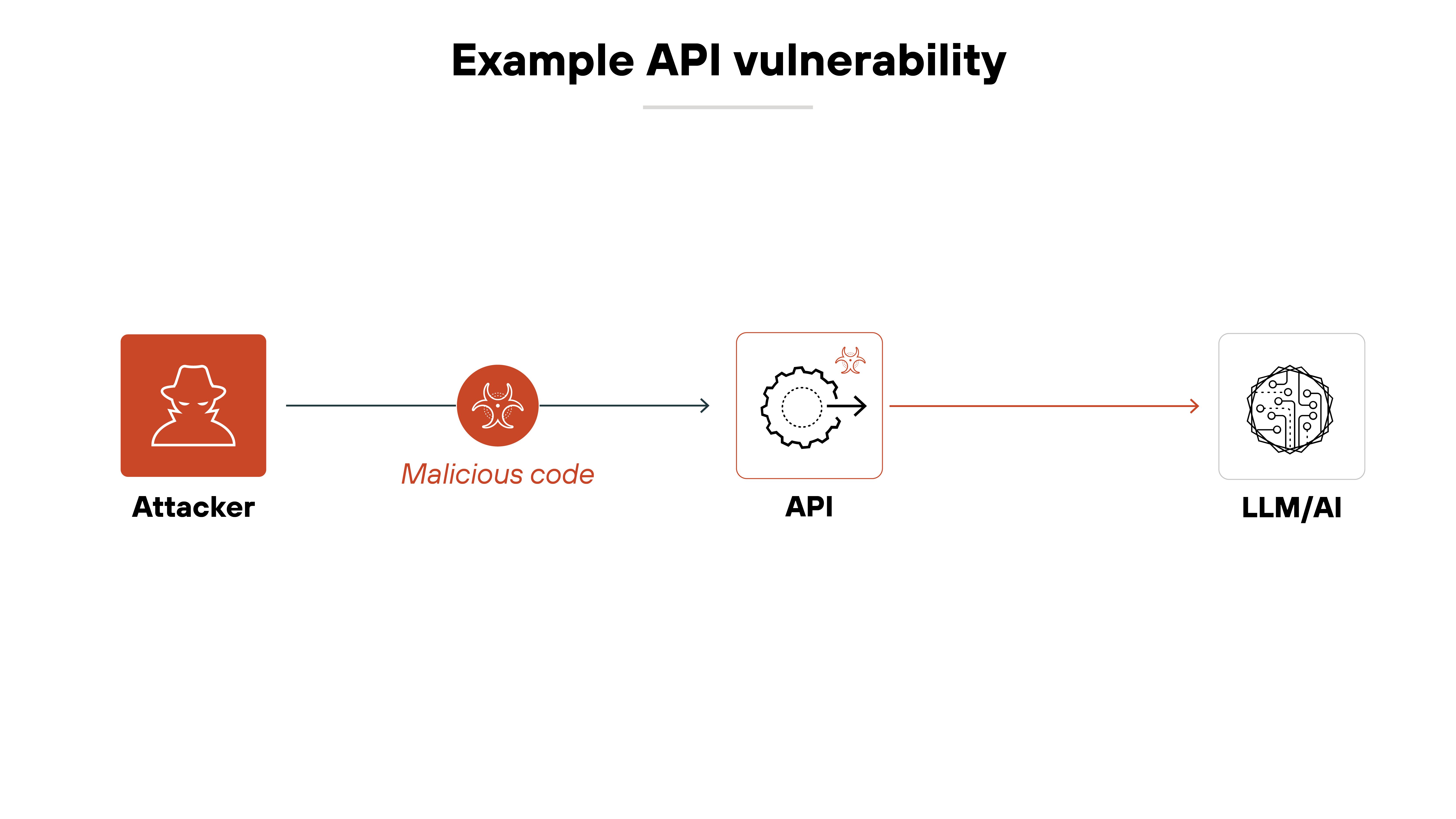 Architecture diagram illustrating an example API vulnerability through a linear flow of compromised interactions. On the left, an attacker icon in a dark red box is connected by an arrow to a malicious code symbol, which is labeled in red italics. The arrow continues toward a central API icon, which is represented by a gear symbol inside a white-bordered box with a small red warning symbol at the top right corner. From the API, a thin arrow extends to the right, connecting to a LLM/AI icon, depicted as a neural network structure inside a white box. The directional flow visually represents how an attacker injects malicious code into an API, which then propagates through the system, ultimately affecting the AI model. Architecture diagram illustrating an example API vulnerability through a linear flow of compromised interactions. On the left, an attacker icon in a dark red box is connected by an arrow to a malicious code symbol, which is labeled in red italics. The arrow continues toward a central API icon, which is represented by a gear symbol inside a white-bordered box with a small red warning symbol at the top right corner. From the API, a thin arrow extends to the right, connecting to a LLM/AI icon, depicted as a neural network structure inside a white box. The directional flow visually represents how an attacker injects malicious code into an API, which then propagates through the system, ultimately affecting the AI model.
