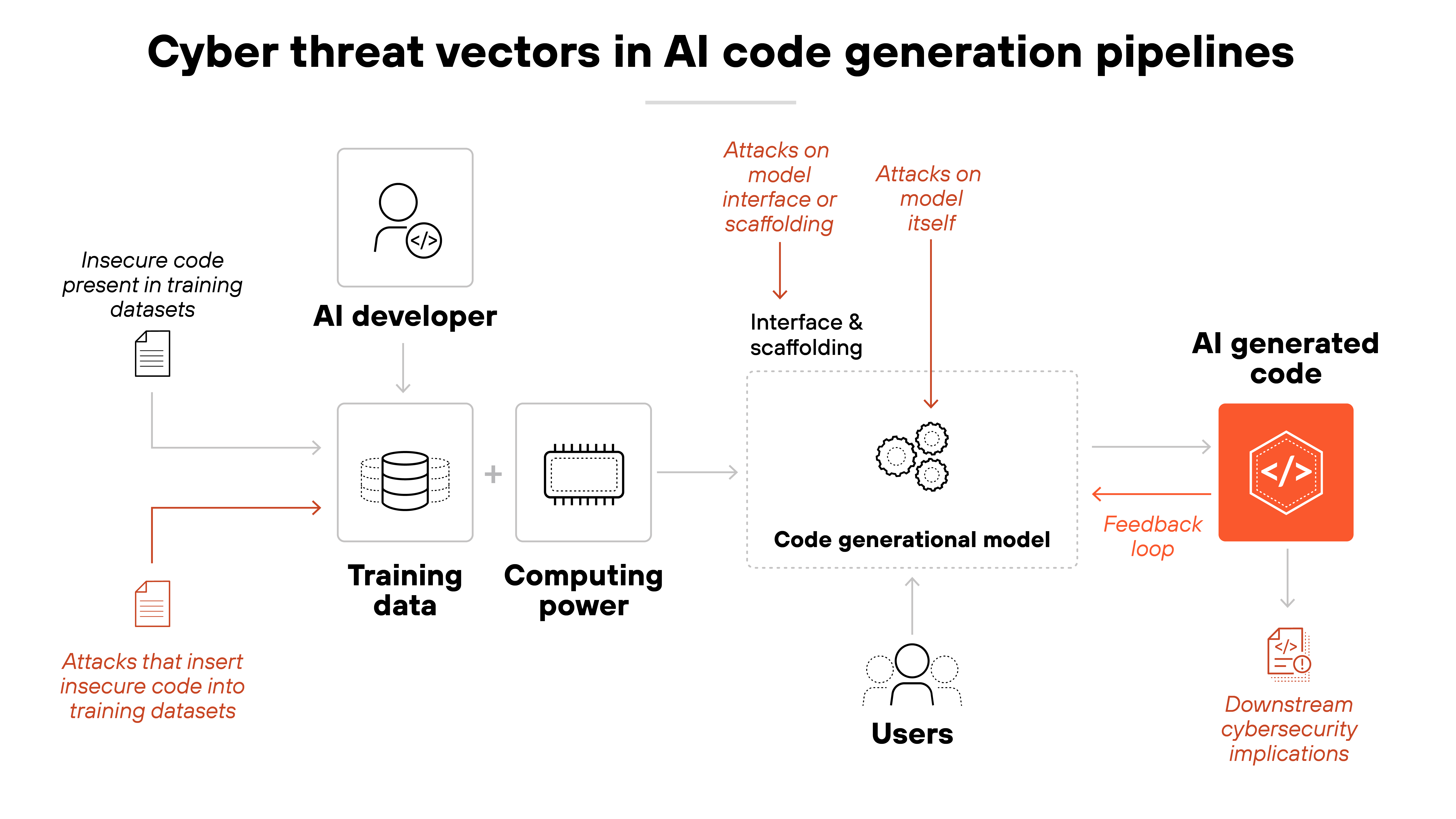 A process diagram titled 'Cyber threat vectors in AI code generation pipelines' shows the flow of data from AI developers to AI-generated code, highlighting multiple attack vectors. On the left, an icon labeled 'AI developer' points downward to two icons: a database symbol labeled 'Training data' and a microchip symbol labeled 'Computing power.' An arrow connects these to a larger box labeled 'Code generational model' in the center. To the left of 'Training data,' a document icon represents 'Insecure code present in training datasets,' with a red arrow indicating 'Attacks that insert insecure code into training datasets.' Above the 'Code generational model,' two red arrows point downward: one labeled 'Attacks on model interface or scaffolding' aimed at 'Interface & scaffolding,' and another labeled 'Attacks on model itself' pointing directly to the model. Below the model, a line connects to 'Users,' represented by a group of outlined figures. On the right, an arrow leads from the 'Code generational model' to a hexagonal icon labeled 'AI generated code' with a code symbol inside. A red arrow loops back from this icon to the 'Code generational model,' labeled 'Feedback loop.' Finally, a document icon below 'AI generated code' is labeled 'Downstream cybersecurity implications.' A process diagram titled 'Cyber threat vectors in AI code generation pipelines' shows the flow of data from AI developers to AI-generated code, highlighting multiple attack vectors. On the left, an icon labeled 'AI developer' points downward to two icons: a database symbol labeled 'Training data' and a microchip symbol labeled 'Computing power.' An arrow connects these to a larger box labeled 'Code generational model' in the center. To the left of 'Training data,' a document icon represents 'Insecure code present in training datasets,' with a red arrow indicating 'Attacks that insert insecure code into training datasets.' Above the 'Code generational model,' two red arrows point downward: one labeled 'Attacks on model interface or scaffolding' aimed at 'Interface & scaffolding,' and another labeled 'Attacks on model itself' pointing directly to the model. Below the model, a line connects to 'Users,' represented by a group of outlined figures. On the right, an arrow leads from the 'Code generational model' to a hexagonal icon labeled 'AI generated code' with a code symbol inside. A red arrow loops back from this icon to the 'Code generational model,' labeled 'Feedback loop.' Finally, a document icon below 'AI generated code' is labeled 'Downstream cybersecurity implications.'