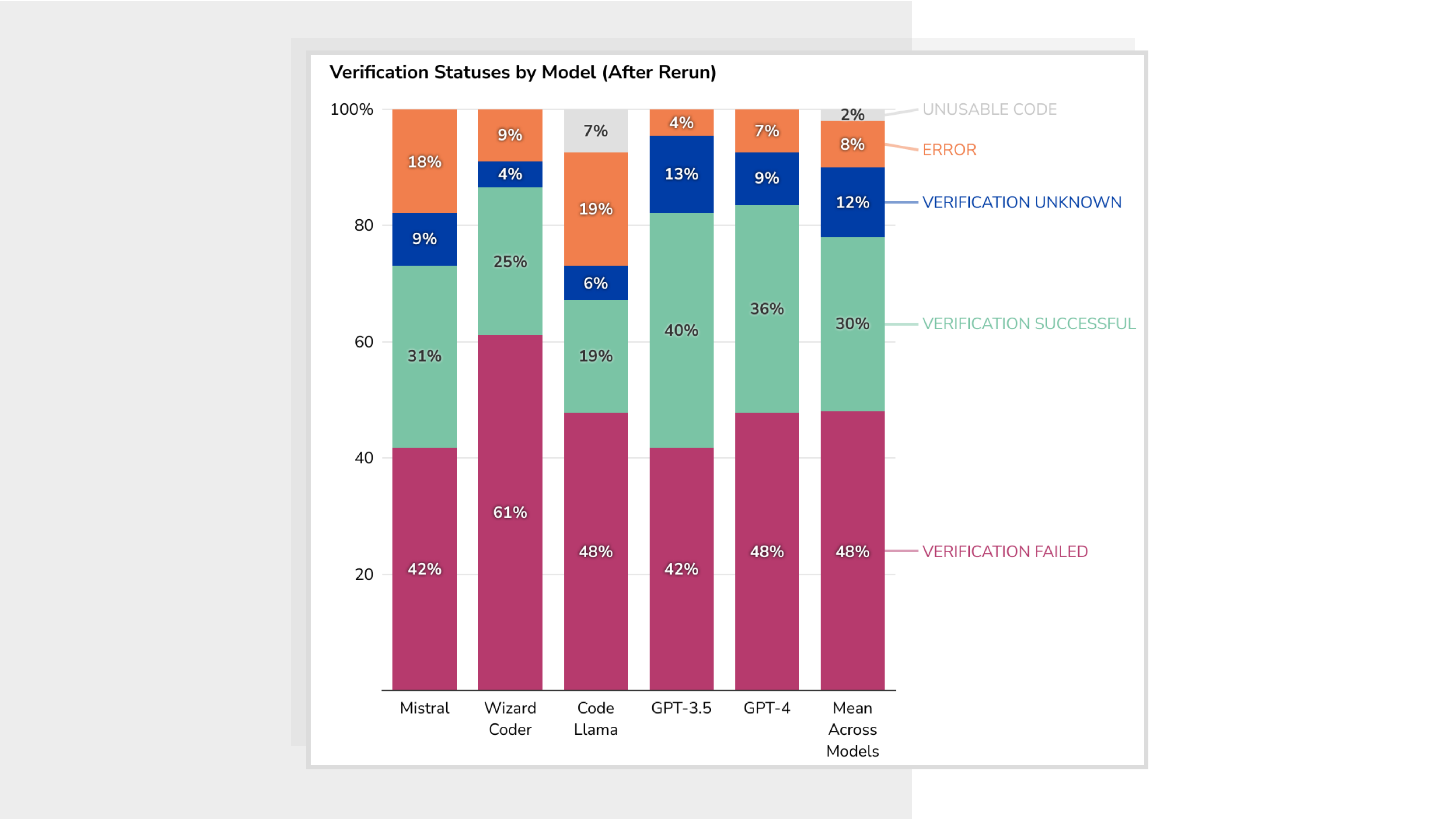 A stacked bar chart titled 'Verification Statuses by Model (After Rerun)' compares verification outcomes for five AI code generation models: Mistral, Wizard Coder, Code Llama, GPT-3.5, GPT-4, and an aggregate 'Mean Across Models.' Each bar is segmented into five colored sections representing different verification statuses. From bottom to top, dark pink indicates 'Verification Failed,' light green represents 'Verification Successful,' dark blue shows 'Verification Unknown,' orange marks 'Error,' and light gray denotes 'Unusable Code.' Mistral shows 42% failed, 31% successful, 9% unknown, and 18% error. Wizard Coder shows 61% failed, 25% successful, 4% unknown, and 9% error. Code Llama shows 48% failed, 19% successful, 6% unknown, 19% error, and 7% unusable code. GPT-3.5 shows 42% failed, 40% successful, 13% unknown, and 4% error. GPT-4 shows 48% failed, 36% successful, 9% unknown, and 7% error. The 'Mean Across Models' shows 48% failed, 30% successful, 12% unknown, and 8% error, with 2% unusable code. Color-coded labels on the right side indicate the meaning of each color segment.