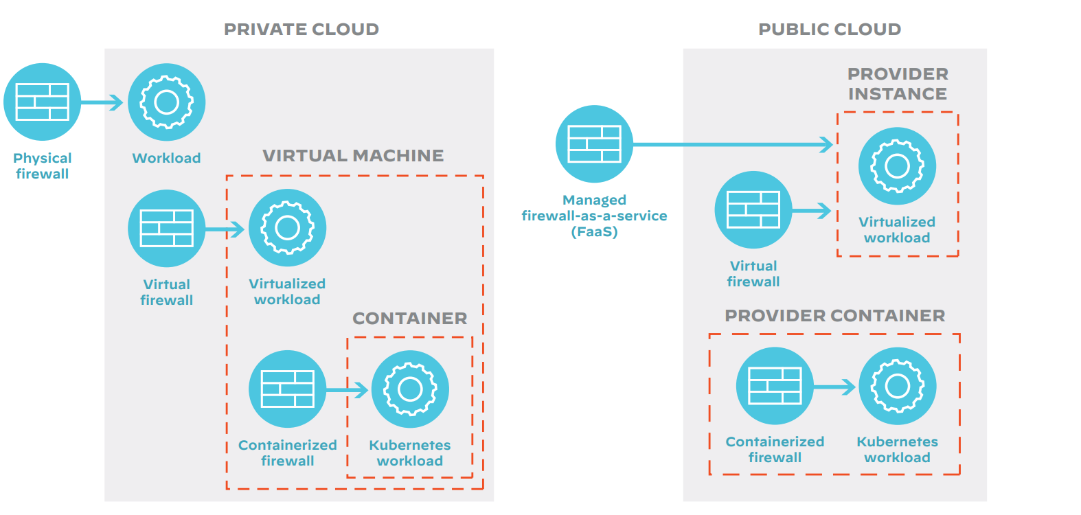 Diagram showing software firewall types in public & private cloud environments.