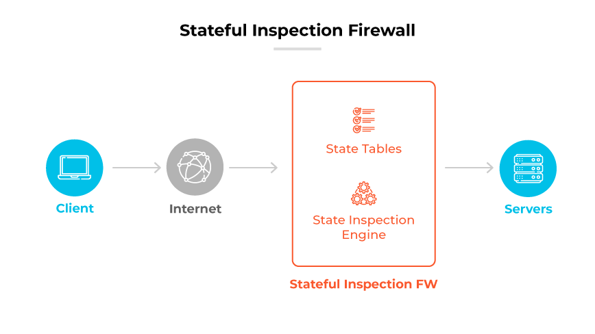 Stateful Inspection Firewall process: Client sends data via Internet to FW, using State Tables and Inspection Engine before reaching Servers.