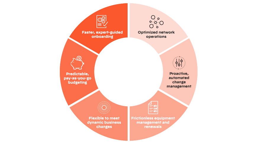 How Does Network as a Service (NaaS) Work? How Does Network as a Service (NaaS) Work?