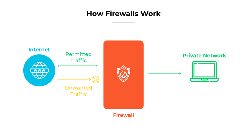 Firewall functionality with a firewall blocking unwanted traffic from the internet to a computer on a private network. Firewall functionality with a firewall blocking unwanted traffic from the internet to a computer on a private network.