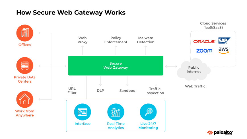 A diagram showing SWG components and traffic flow from offices and remote work to the cloud. A diagram showing SWG components and traffic flow from offices and remote work to the cloud.