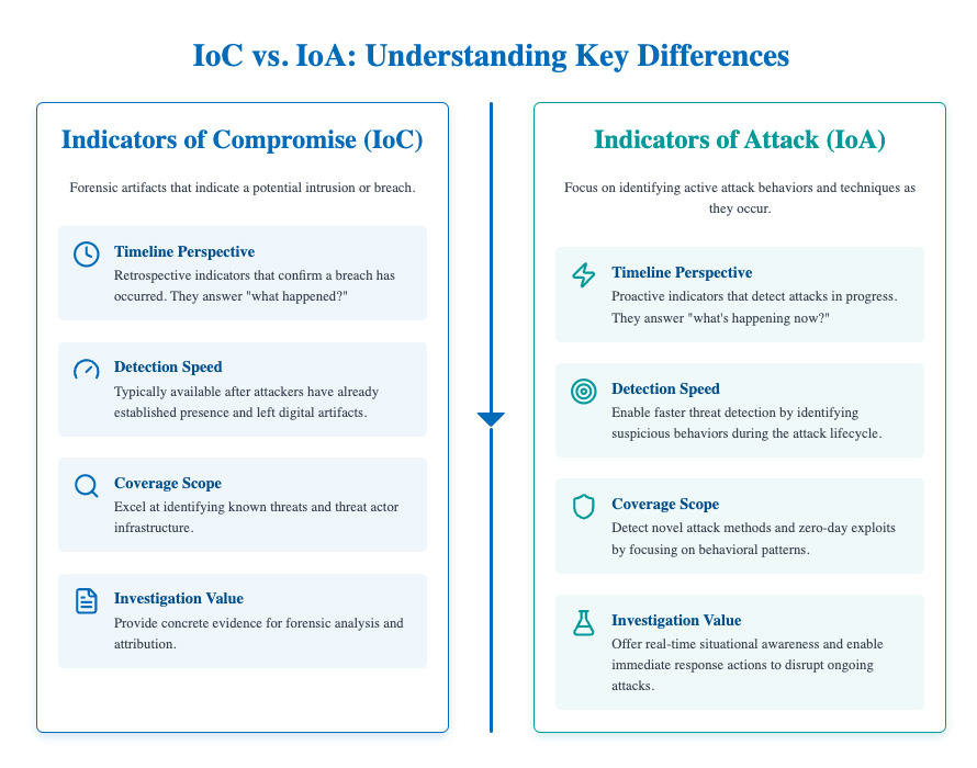 IoC vs. IoA Comparison Infographic A two-column infographic visually comparing Indicators of Compromise (IoC) on the left with Indicators of Attack (IoA) on the right. The IoC side, in blue, outlines its retrospective timeline, slower detection speed (after artifacts are left), focus on known threats, and value for forensic analysis. The IoA side, in teal, highlights its proactive, real-time detection, focus on novel behaviors, and value for immediate incident disruption. Each point is accompanied by a relevant icon, such as a clock for timeline, a gauge for speed, and a shield for coverage.