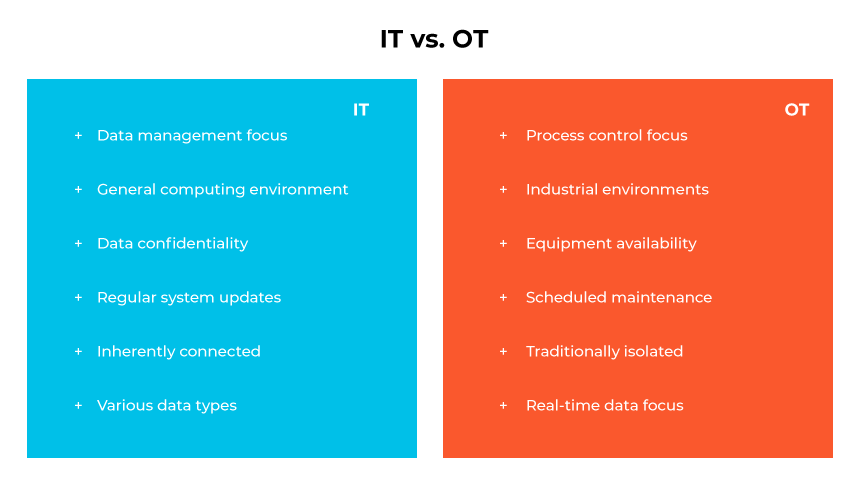 Comparison chart of IT versus OT highlighting differences in focus, environment, connectivity, and data management.