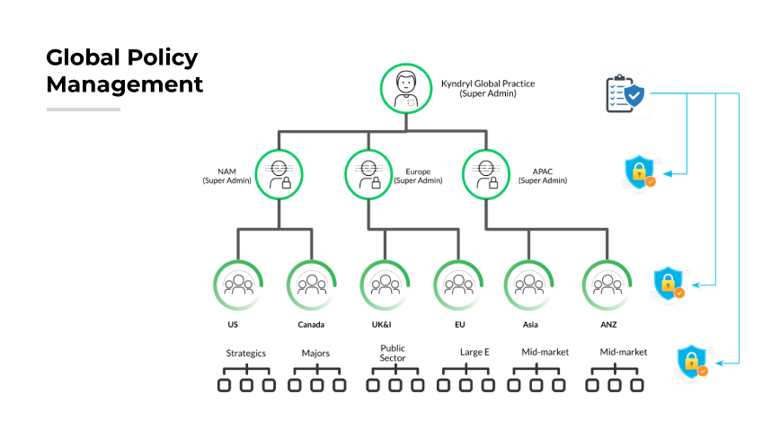 Flowchart showing global bulk policy management with regional super admin nodes and policy icons.