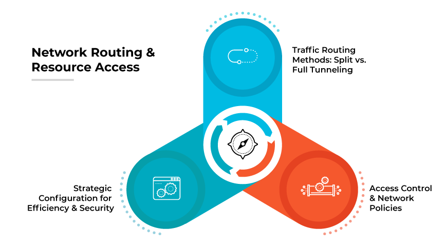 The image titled "Network Routing and Resource Access" visualizes the fifth step in setting up a VPN, focusing on traffic routing methods. It features a vertical design with three interconnected circles along a central line, each representing a key aspect of network routing. The top circle is labeled "Traffic Routing Methods: Split vs. Full Tunneling," illustrated with a diagram differentiating the two methods. The middle circle, labeled "Strategic Configuration for Efficiency & Security," includes icons for network configuration. The bottom circle, titled "Access Control & Network Policies," displays icons for security and policy management. The image titled "Network Routing and Resource Access" visualizes the fifth step in setting up a VPN, focusing on traffic routing methods. It features a vertical design with three interconnected circles along a central line, each representing a key aspect of network routing. The top circle is labeled "Traffic Routing Methods: Split vs. Full Tunneling," illustrated with a diagram differentiating the two methods. The middle circle, labeled "Strategic Configuration for Efficiency & Security," includes icons for network configuration. The bottom circle, titled "Access Control & Network Policies," displays icons for security and policy management.