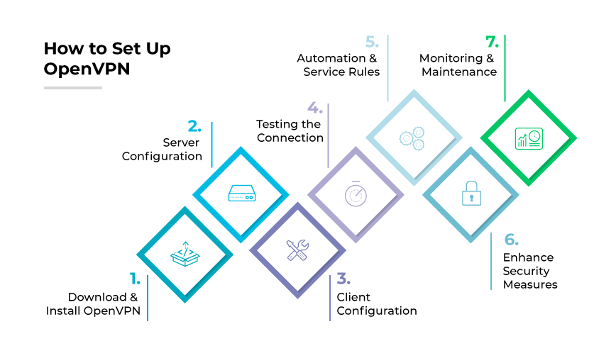 OpenVPN setup steps: download and install, server config, client config, connection test, automation/service rules, security, monitoring/maintenance OpenVPN setup steps: download and install, server config, client config, connection test, automation/service rules, security, monitoring/maintenance