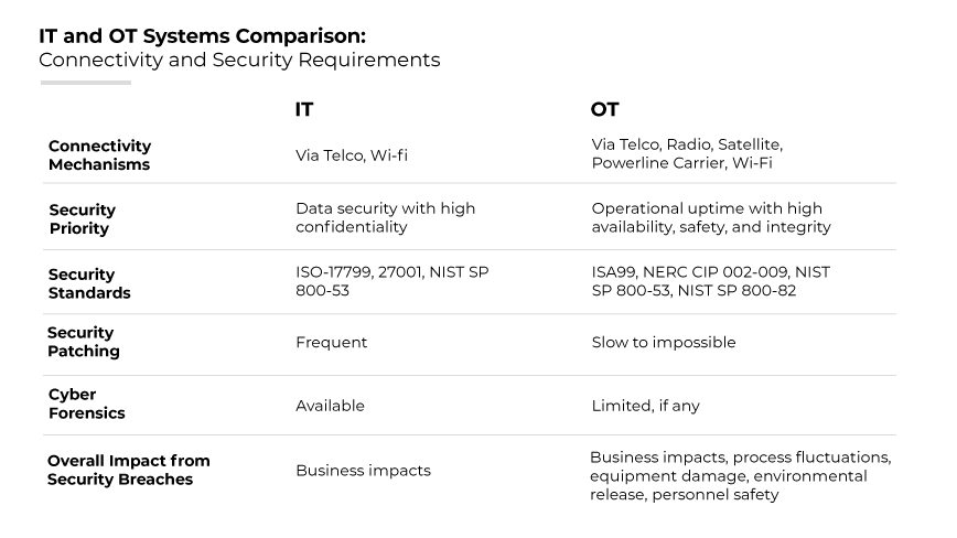 Comparison of IT and OT systems on connectivity, security priorities, standards, patching, forensics, and breach impacts. Comparison of IT and OT systems on connectivity, security priorities, standards, patching, forensics, and breach impacts.