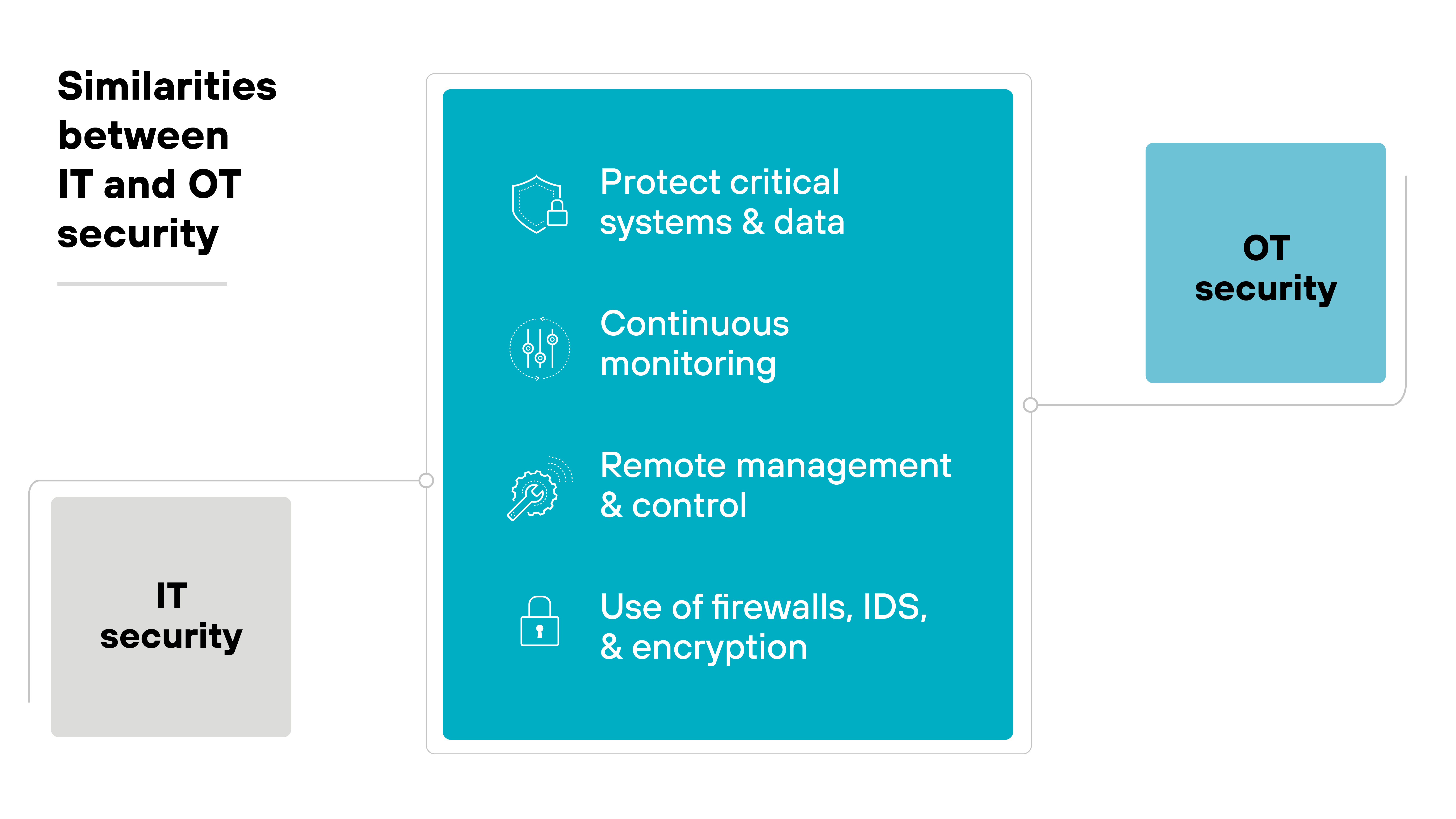 Image depicting a visual comparison of IT and OT security, showing three interconnected panels. The central panel is highlighted in blue and details key practices common to both IT and OT security, including protection of critical systems and data, continuous monitoring, remote management and control, and the use of firewalls, intrusion detection systems (IDS), and encryption. To the left, a grey panel labeled IT security and to the right, a blue panel labeled OT security, both connecting to the central list of shared security practices, indicating their alignment in these areas. Image depicting a visual comparison of IT and OT security, showing three interconnected panels. The central panel is highlighted in blue and details key practices common to both IT and OT security, including protection of critical systems and data, continuous monitoring, remote management and control, and the use of firewalls, intrusion detection systems (IDS), and encryption. To the left, a grey panel labeled IT security and to the right, a blue panel labeled OT security, both connecting to the central list of shared security practices, indicating their alignment in these areas.