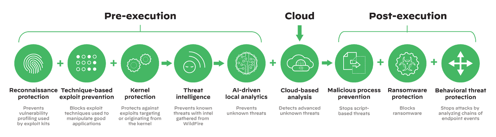 The Cortex XDR approach to endpoint security The Cortex XDR approach to endpoint security