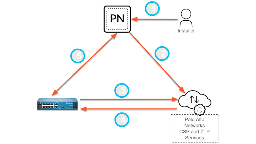 Diagram depicting the Palo Alto networks ZTP onboarding process Diagram depicting the Palo Alto networks ZTP onboarding process