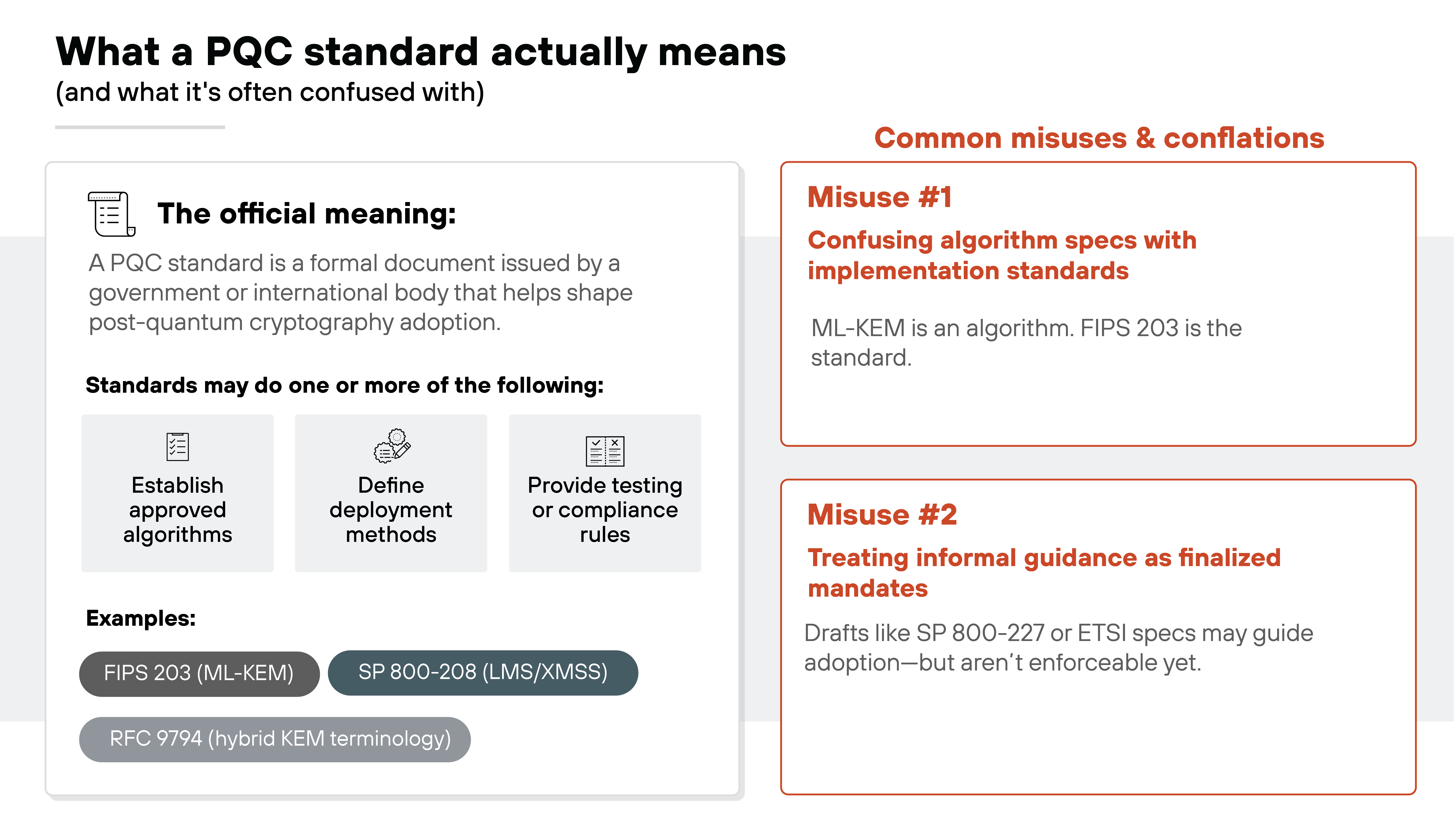 Bold black text at the top reads 'What a PQC standard actually means' followed by a smaller subtitle in parentheses reading 'and what it's often confused with.' The layout is split into a wide left panel and a narrower right panel. The left panel has a rounded rectangle containing a large icon of a document and the heading 'The official meaning:' in bold. Text below explains that a PQC standard is a formal document issued by a government or international body to guide post-quantum cryptography adoption. Three small gray boxes underneath display icons and short labels: 'Establish approved algorithms,' 'Define deployment methods,' and 'Provide testing or compliance rules.' At the bottom left, three pill-shaped labels list examples: 'FIPS 203 (ML-KEM),' 'SP 800-208 (LMS/XMSS),' and 'RFC 9794 (hybrid KEM terminology).' On the right side, an orange sidebar titled 'Common misuses & conflations' contains two boxed sections. The first box, labeled 'Misuse #1,' is titled 'Confusing algorithm specs with implementation standards' with text noting that ML-KEM is an algorithm and FIPS 203 is the standard. The second box, labeled 'Misuse #2,' is titled 'Treating informal guidance as finalized mandates' with text explaining that drafts like SP 800-227 or ETSI specs may guide adoption but are not enforceable.