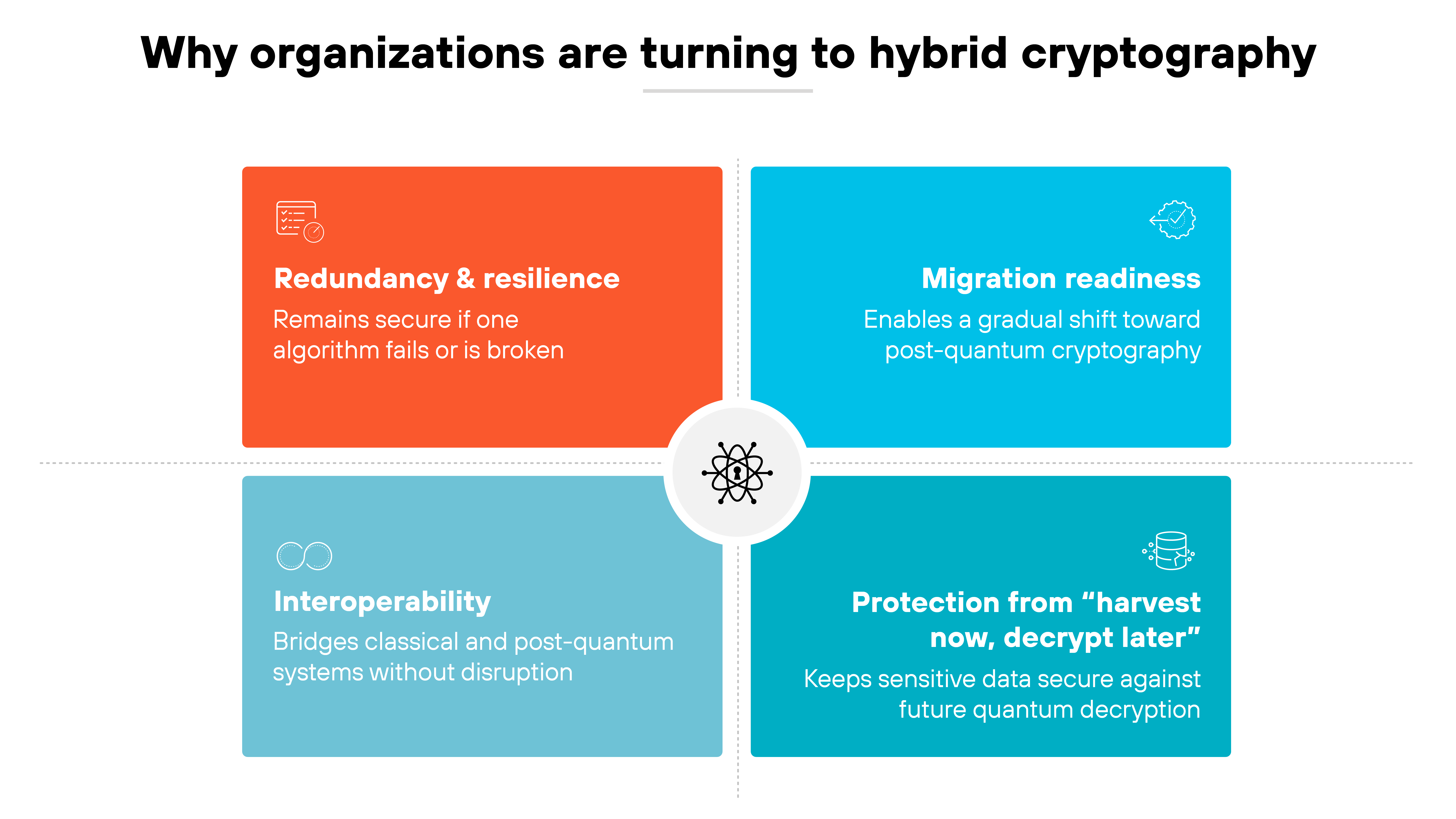 Chart titled 'Why organizations are turning to hybrid cryptography' divided into four colored quadrants surrounding a central circular icon with an abstract network symbol. The top left orange box is labeled 'Redundancy & resilience' with the text 'Remains secure if one algorithm fails or is broken.' The top right blue box reads 'Migration readiness' with the text 'Enables a gradual shift toward post-quantum cryptography.' The bottom left light blue box is labeled 'Interoperability' with the text 'Bridges classical and post-quantum systems without disruption.' The bottom right teal box reads 'Protection from harvest now, decrypt later' with the text 'Keeps sensitive data secure against future quantum decryption.'