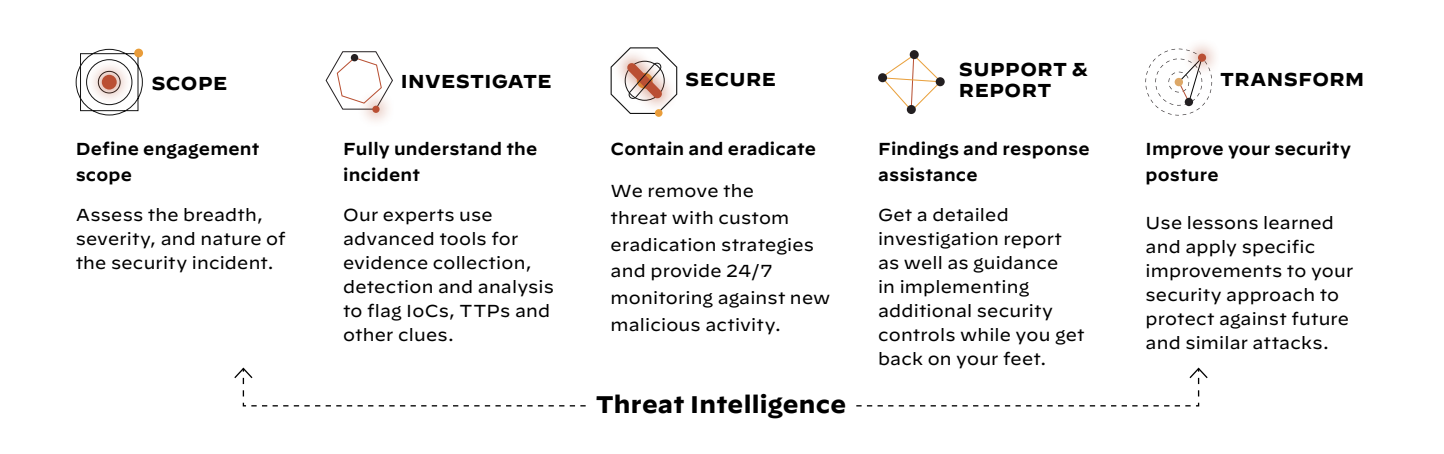 Threat Intelligence-Unit 42 Incident Response Methodology