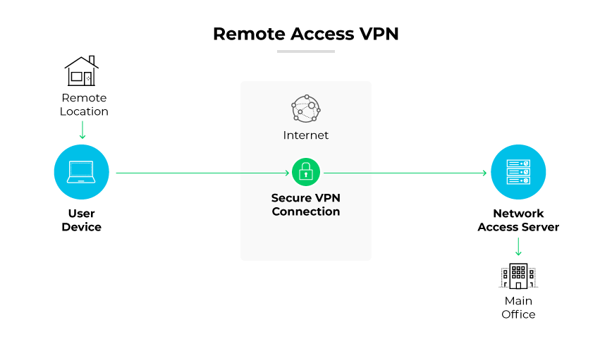 Aa remote location laptop connecting to a main office via a remote access VPN through the internet and network access server. Aa remote location laptop connecting to a main office via a remote access VPN through the internet and network access server.