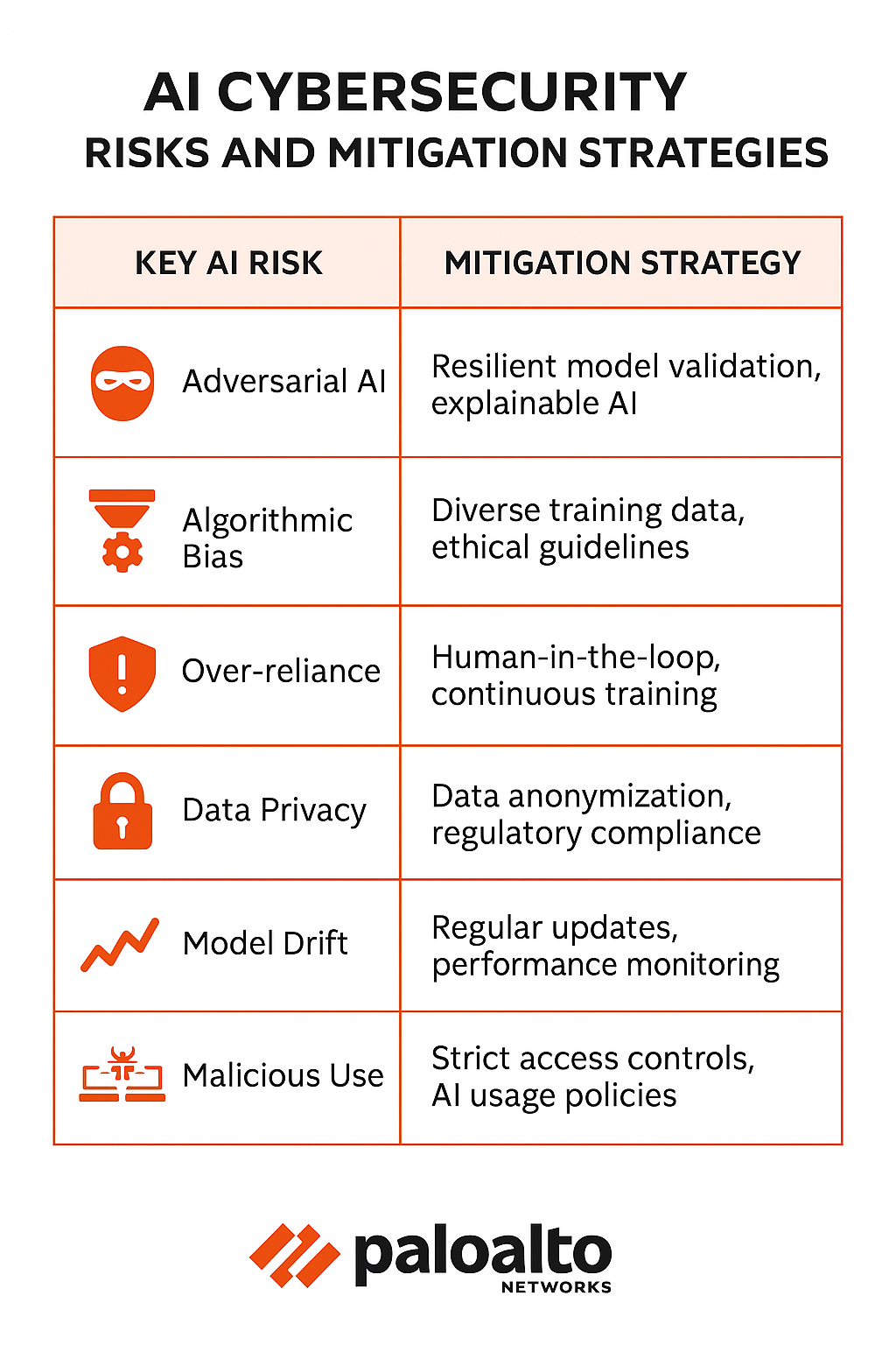 AI Cybersecurity Risks and Mitigation Strategies Table AI Cybersecurity Risks and Mitigation Strategies Table
