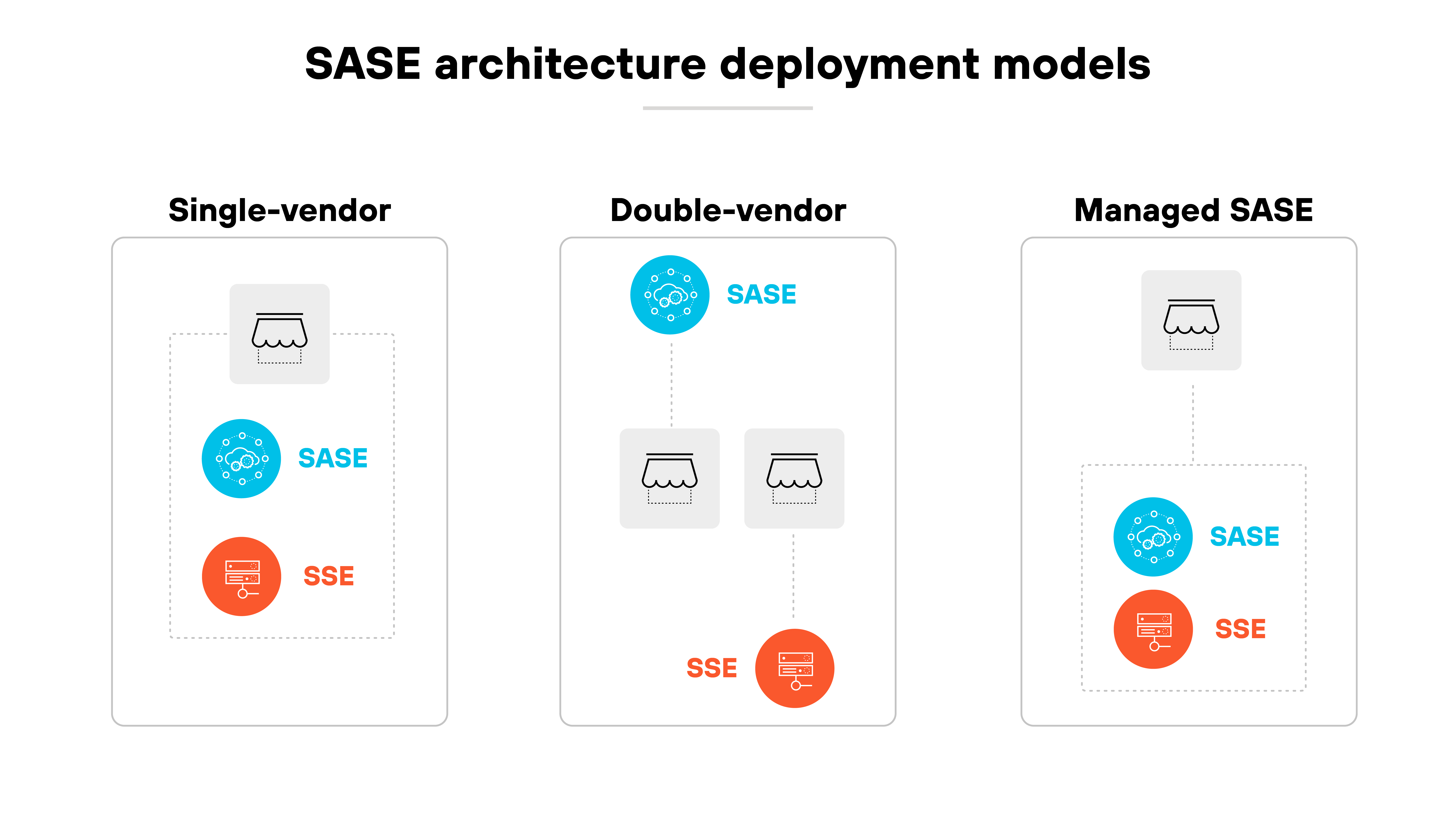 Diagram titled 'SASE architecture deployment models' showing three labeled panels: 'Single-vendor', 'Double-vendor', and 'Managed SASE'. Each panel contains stylized icons representing relationships between SASE and SSE functions. The single-vendor panel shows one provider icon encompassing two stacked circles labeled 'SASE' in blue and 'SSE' in orange. The double-vendor panel shows two separate provider icons connected by dotted lines, with one linked to a blue circle labeled 'SASE' and the other to an orange circle labeled 'SSE'. The managed SASE panel shows one provider icon above a dotted box enclosing both the blue 'SASE' and orange 'SSE' circles.
