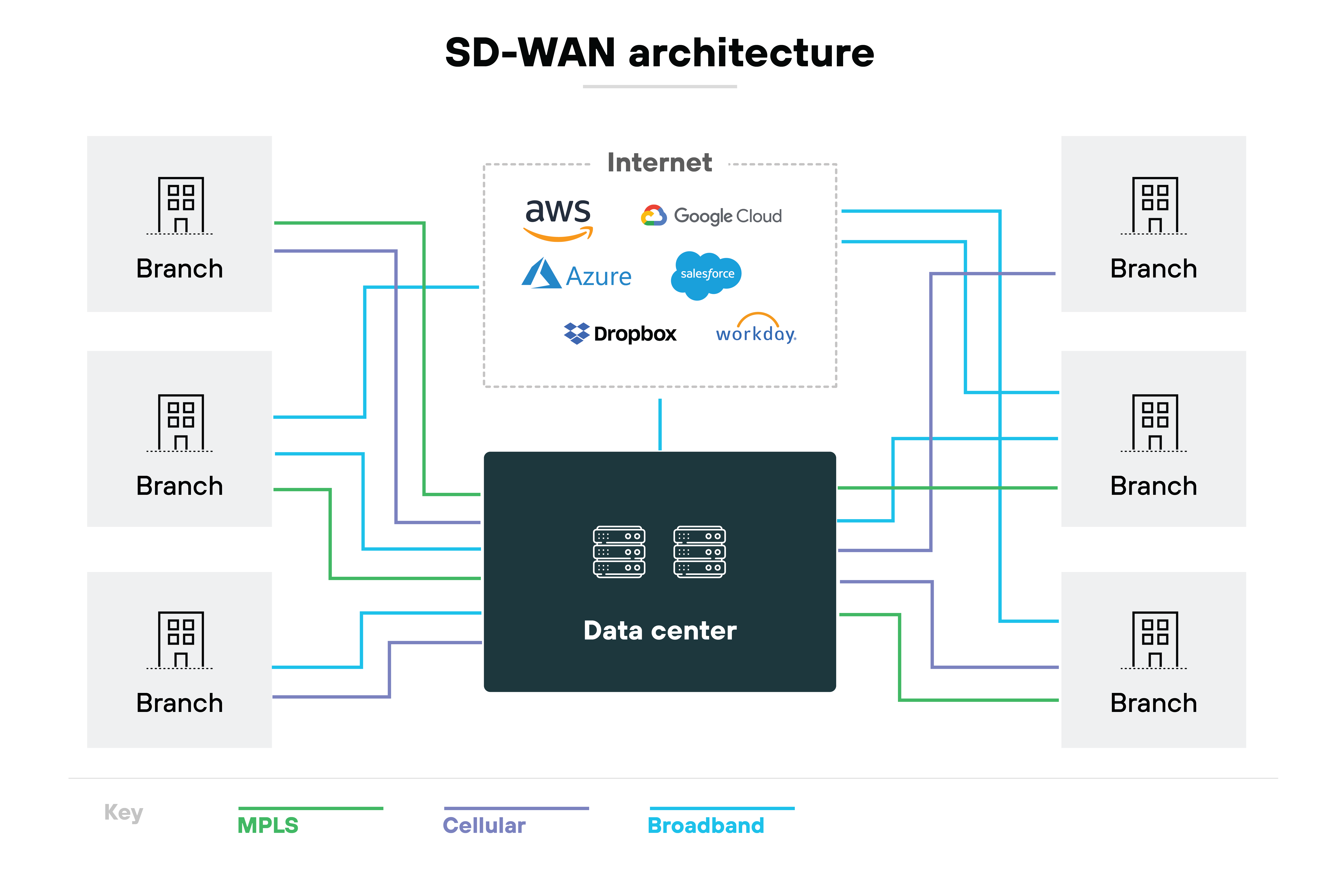 Diagram labeled 'SD-WAN architecture' showing six branch office icons, three on each side, connected to a central data center box at the bottom. The branches and data center also connect upward to a box labeled 'Internet' that contains cloud service logos including AWS, Azure, Google Cloud, Dropbox, Salesforce, and Workday. Green lines represent MPLS, purple lines represent cellular, and blue lines represent broadband, all shown in the key at the bottom.