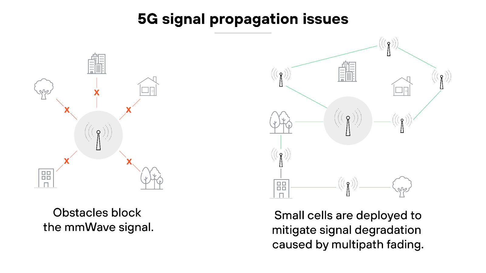 5G signal propagation issues