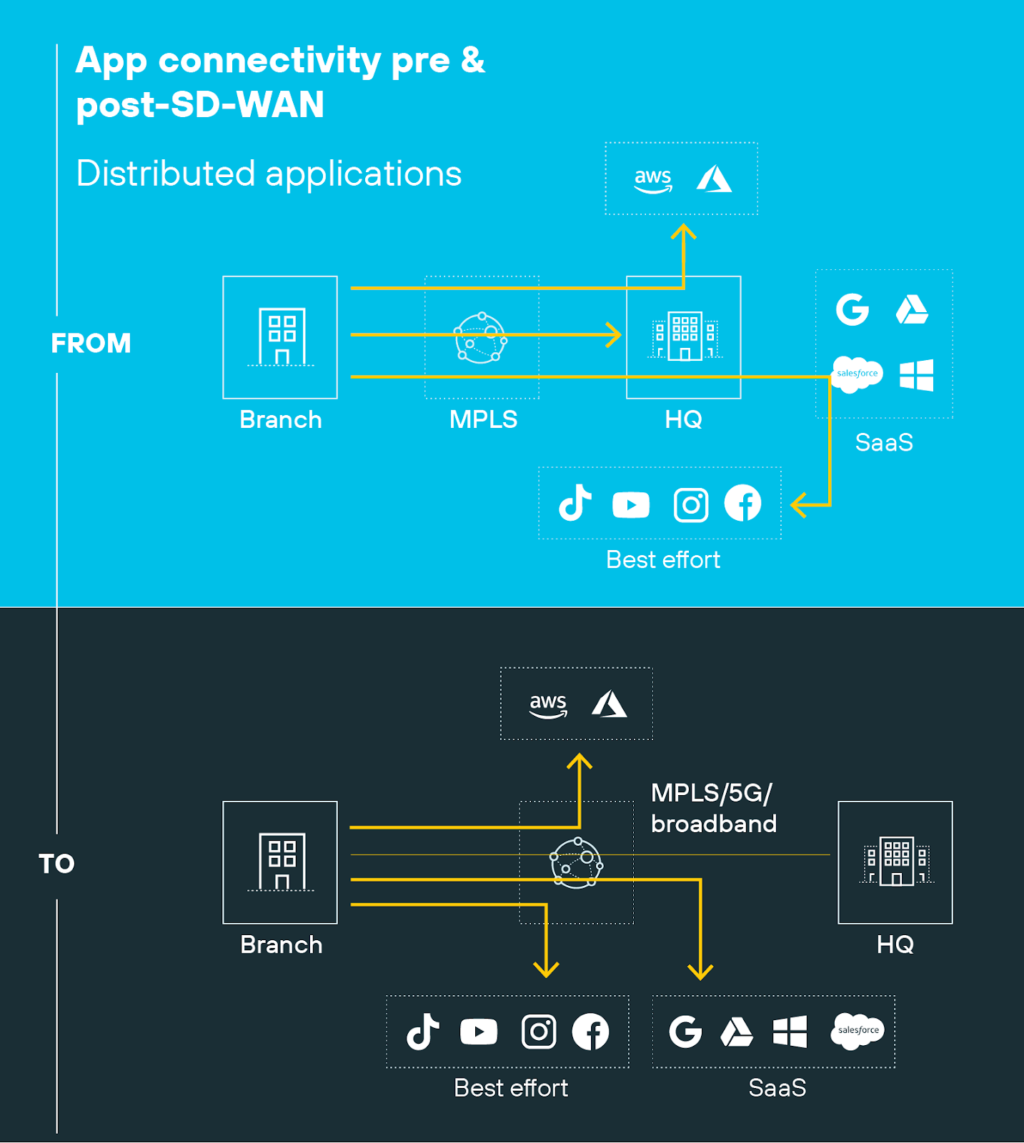 The diagram titled 'App connectivity pre & post-SD-WAN' illustrates network connections for distributed applications. In the 'From' section, a branch office connects to the headquarters (HQ) via MPLS, and the HQ connects to cloud services like AWS, Azure, Google Drive, Salesforce, and Microsoft, as well as social media platforms such as TikTok, YouTube, Instagram, and Facebook. In the 'To' section, the branch office connects to MPLS/5G/broadband, which directly connects to cloud services, social media platforms, and SaaS applications, bypassing the HQ for certain connections.