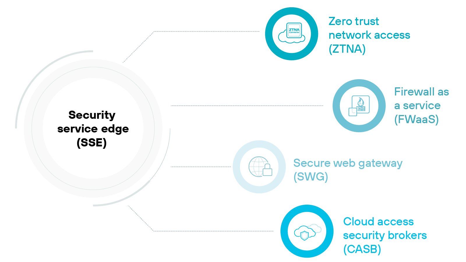 Diagram showing the components of Security Service Edge (SSE). The central circle labeled 'Security Service Edge (SSE)'' branches out to four components: Zero Trust Network Access (ZTNA), Firewall as a Service (FWaaS), Secure Web Gateway (SWG), and Cloud Access Security Brokers (CASB).
